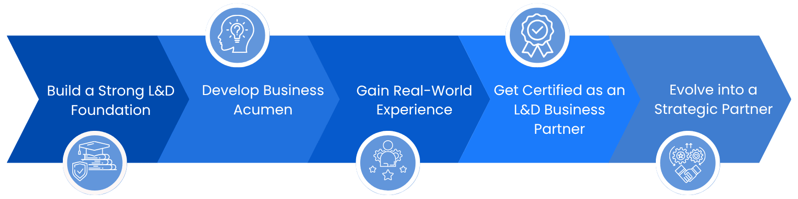 L and D Business Partner Certification Roadmap