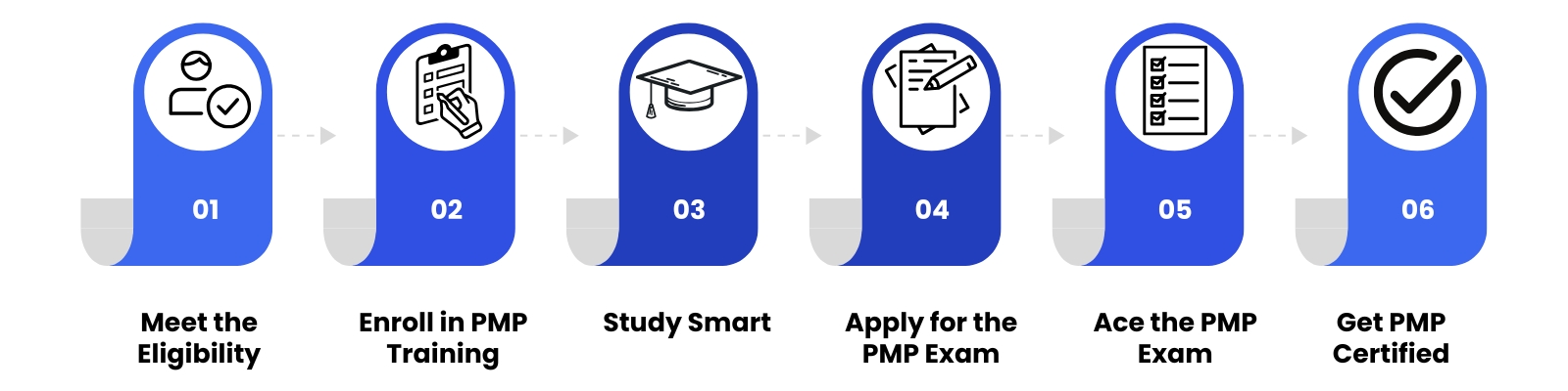 PMP Certification Path