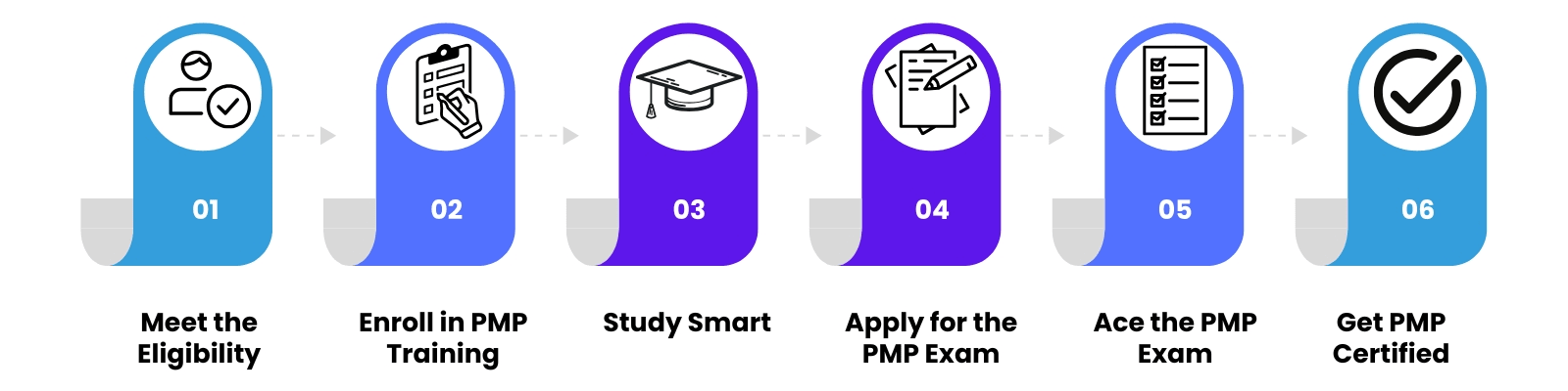 PMP Certification Path
