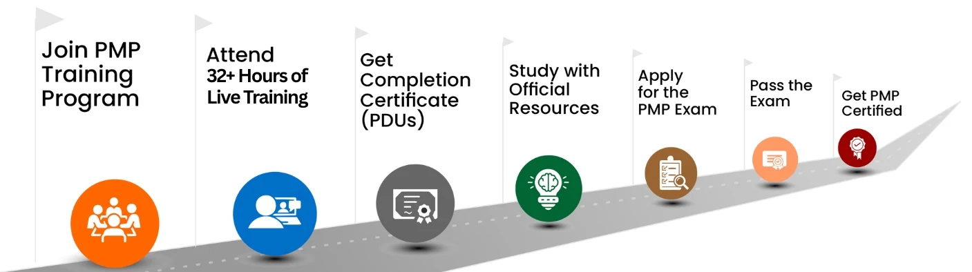 PMP Certification path