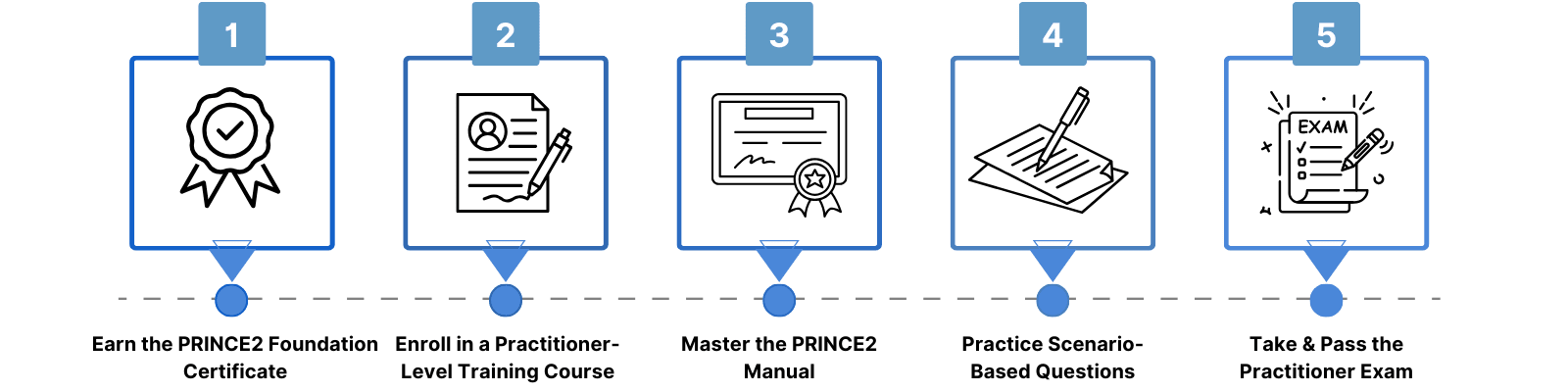 PRINCE2 Certification Roadmap