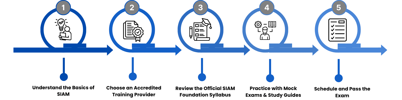 SIAM Foundation Certification Path