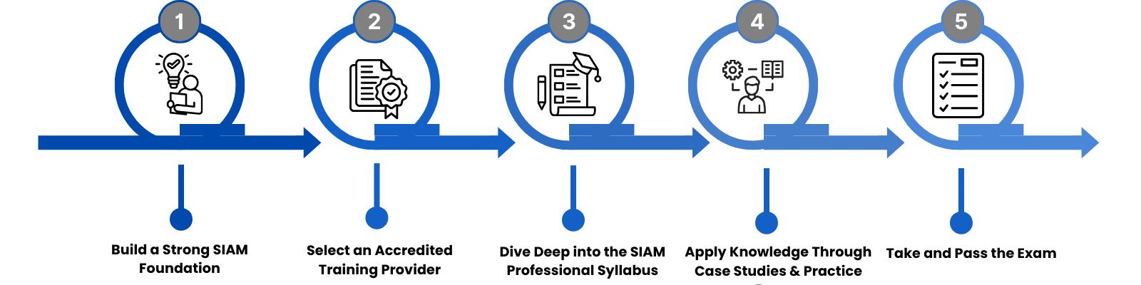 SIAM Professional Certification Path