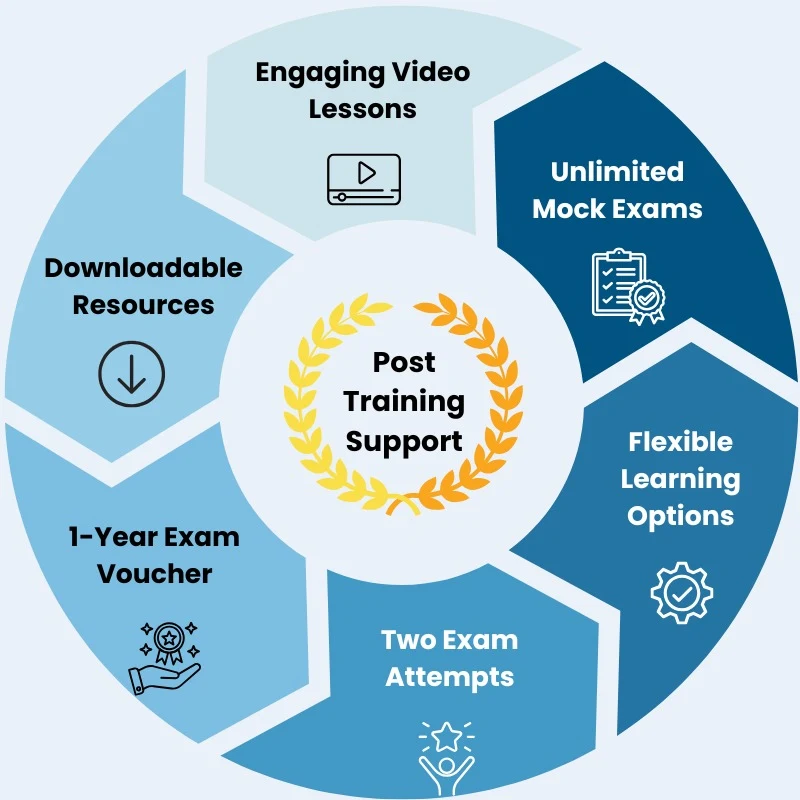 SRE Certification