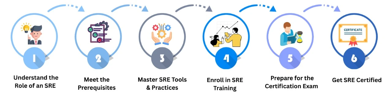 SRE Certification Path